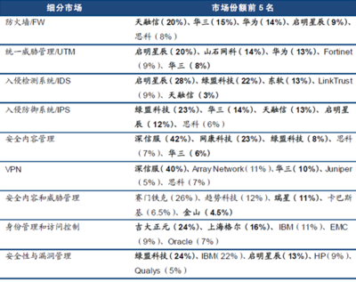 2016年中國(guó)信息安全市場(chǎng)現(xiàn)狀分析及發(fā)展趨勢(shì)預(yù)測(cè)
